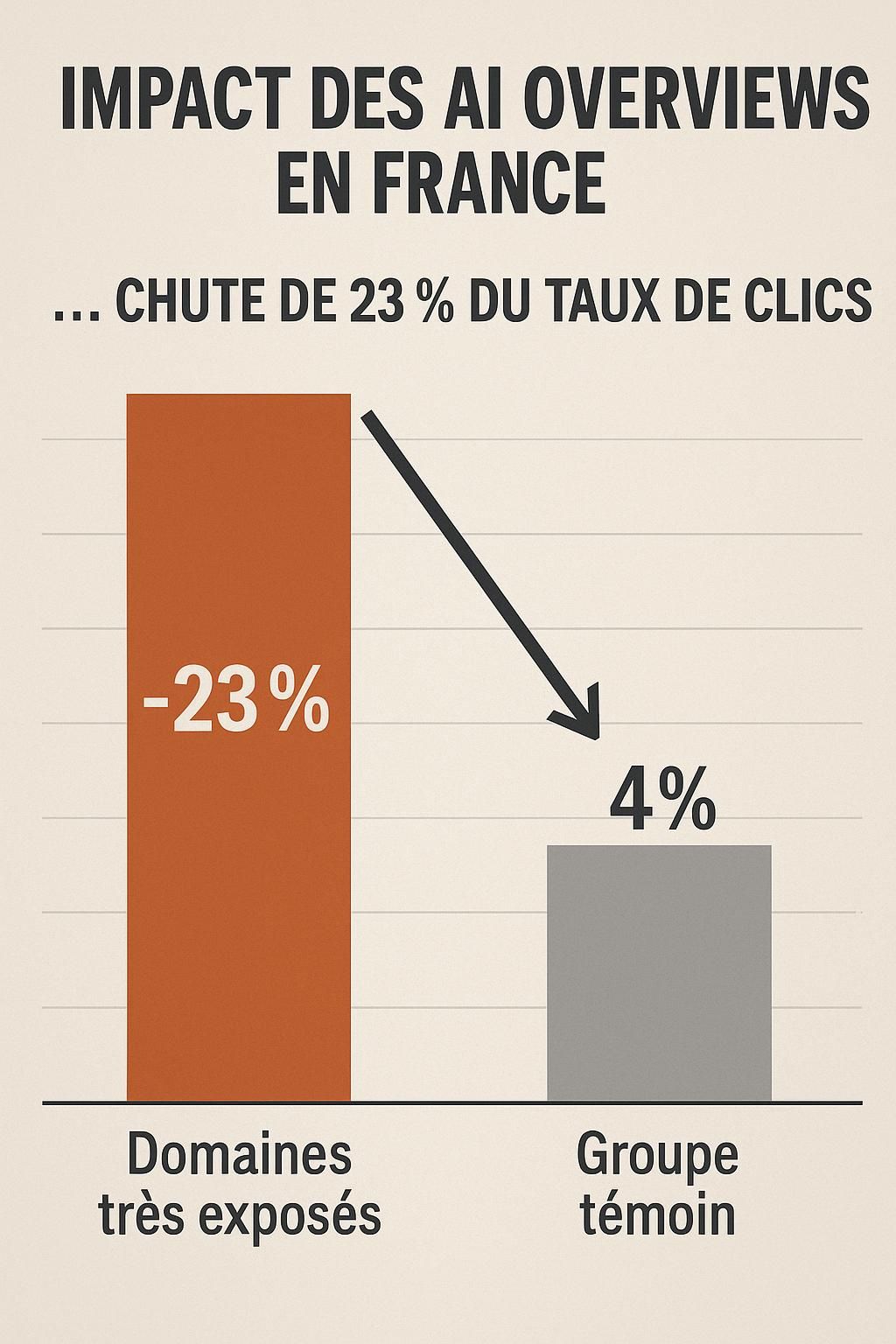 découvrez comment les ai overviews d'ahrefs, lancées il y a un mois en france, ont provoqué une baisse de 23 % du taux de clics selon notre analyse approfondie.
